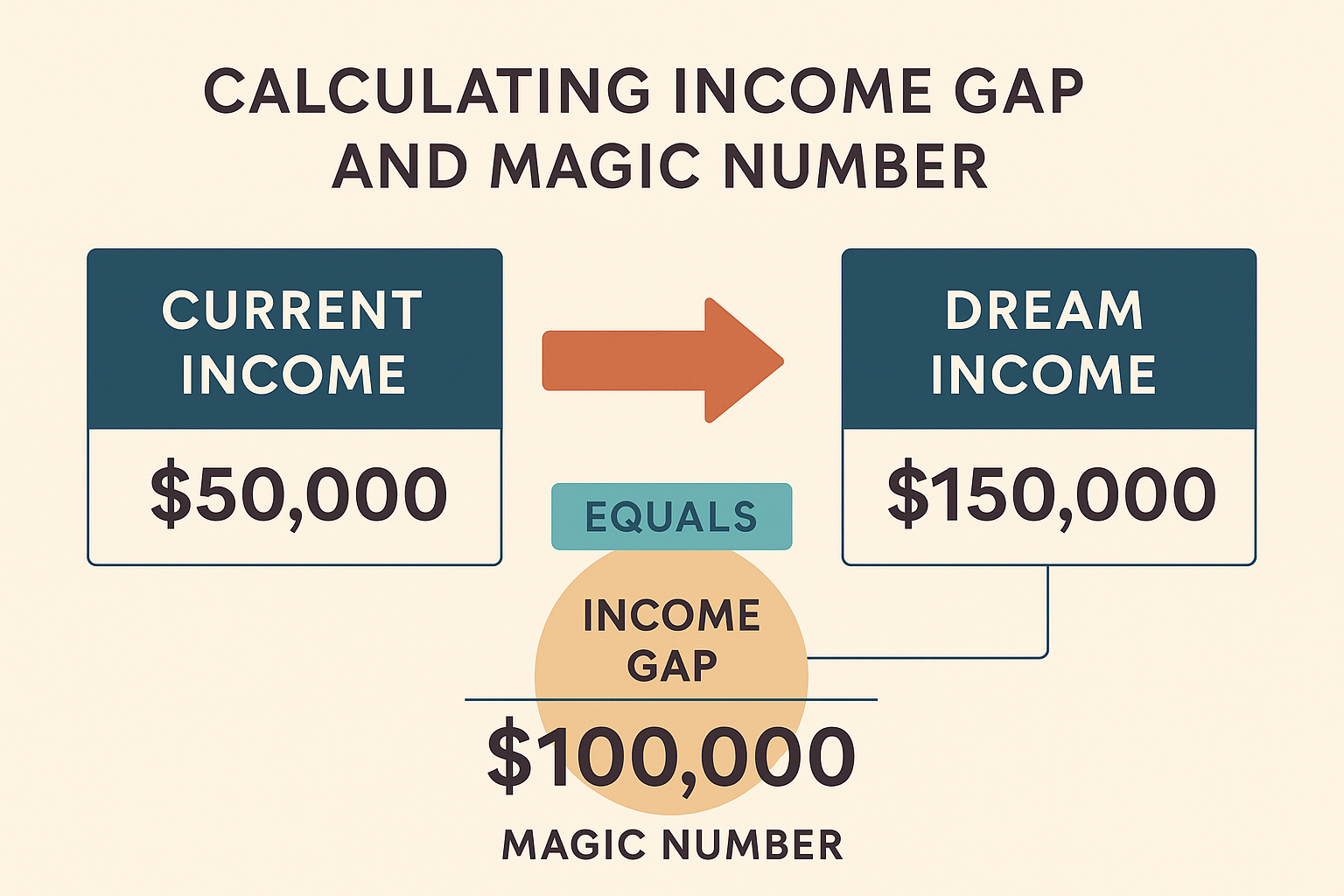 Calculating income gap and magic number